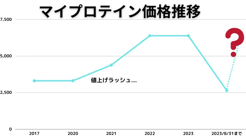 マイプロテイン 値上げ