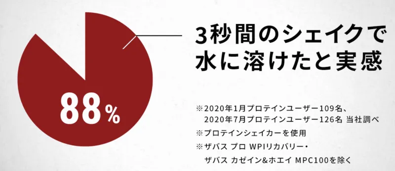 マイプロテイン ザバス 比較