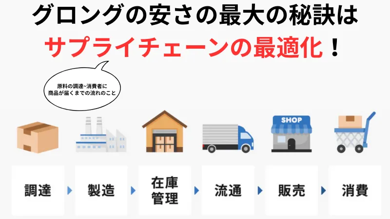 グロング なぜ 安い
