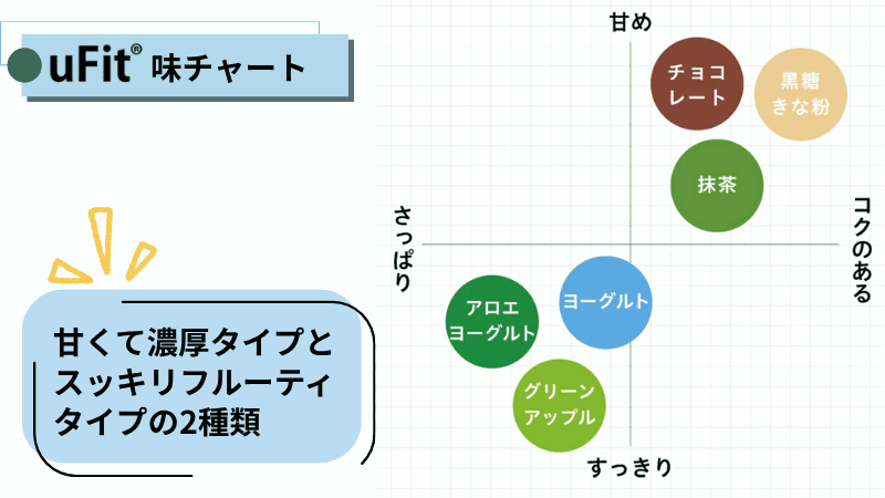 ufit プロテイン