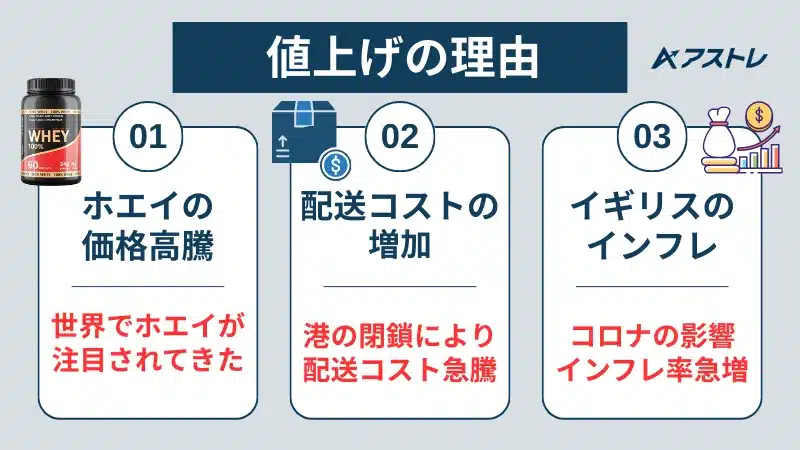 マイプロテイン 値上げ