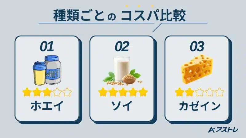 プロテイン おすすめ 安い