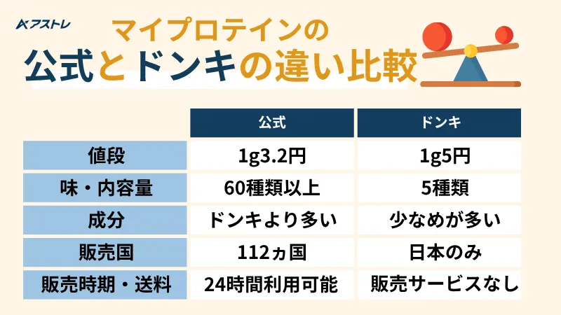マイプロテイン ドンキ