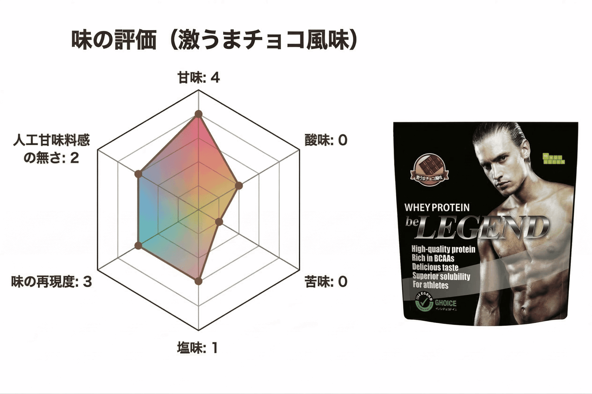 ビーレジェンド 激うまチョコ風味の味の検証画像