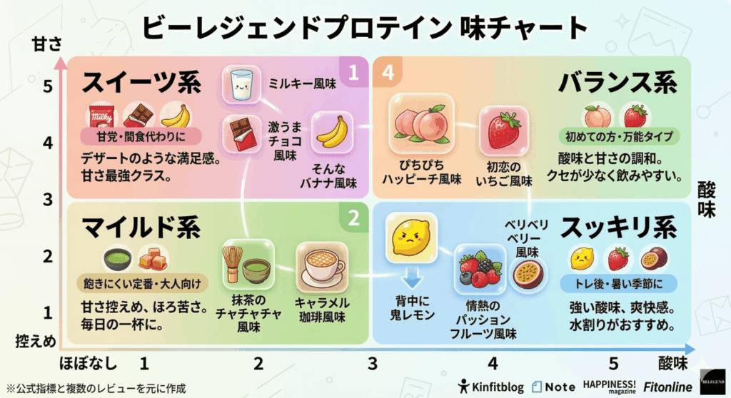 ビーレジェンド 味チャート