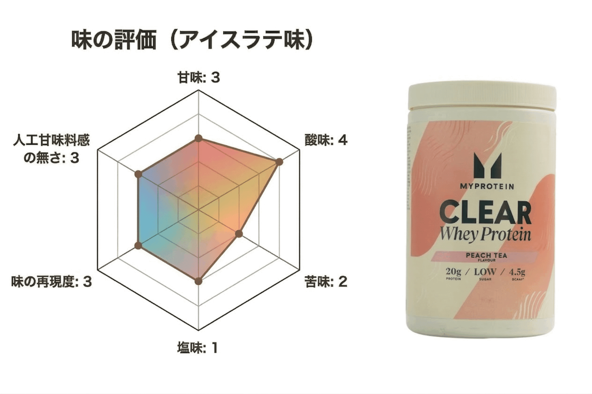 マイプロテイン クリアホエイ ピーチティーの味の検証画像