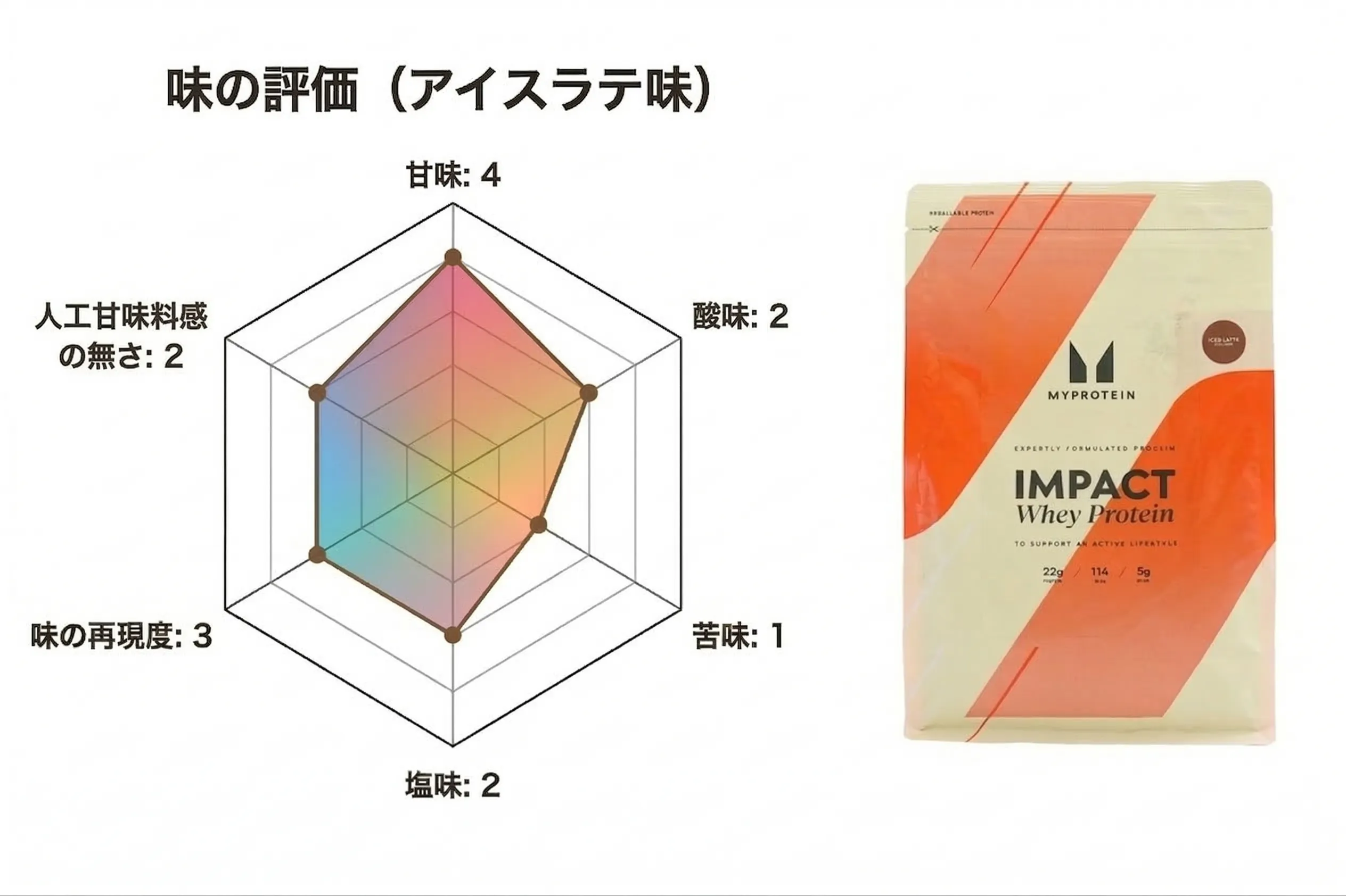 マイプロテイン アイスラテ 味の検証結果